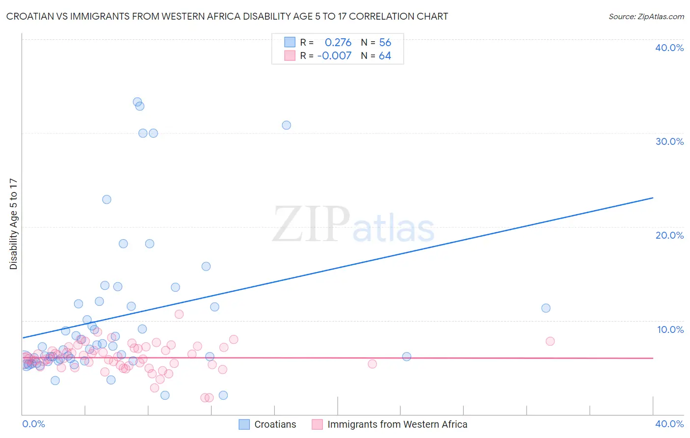 Croatian vs Immigrants from Western Africa Disability Age 5 to 17