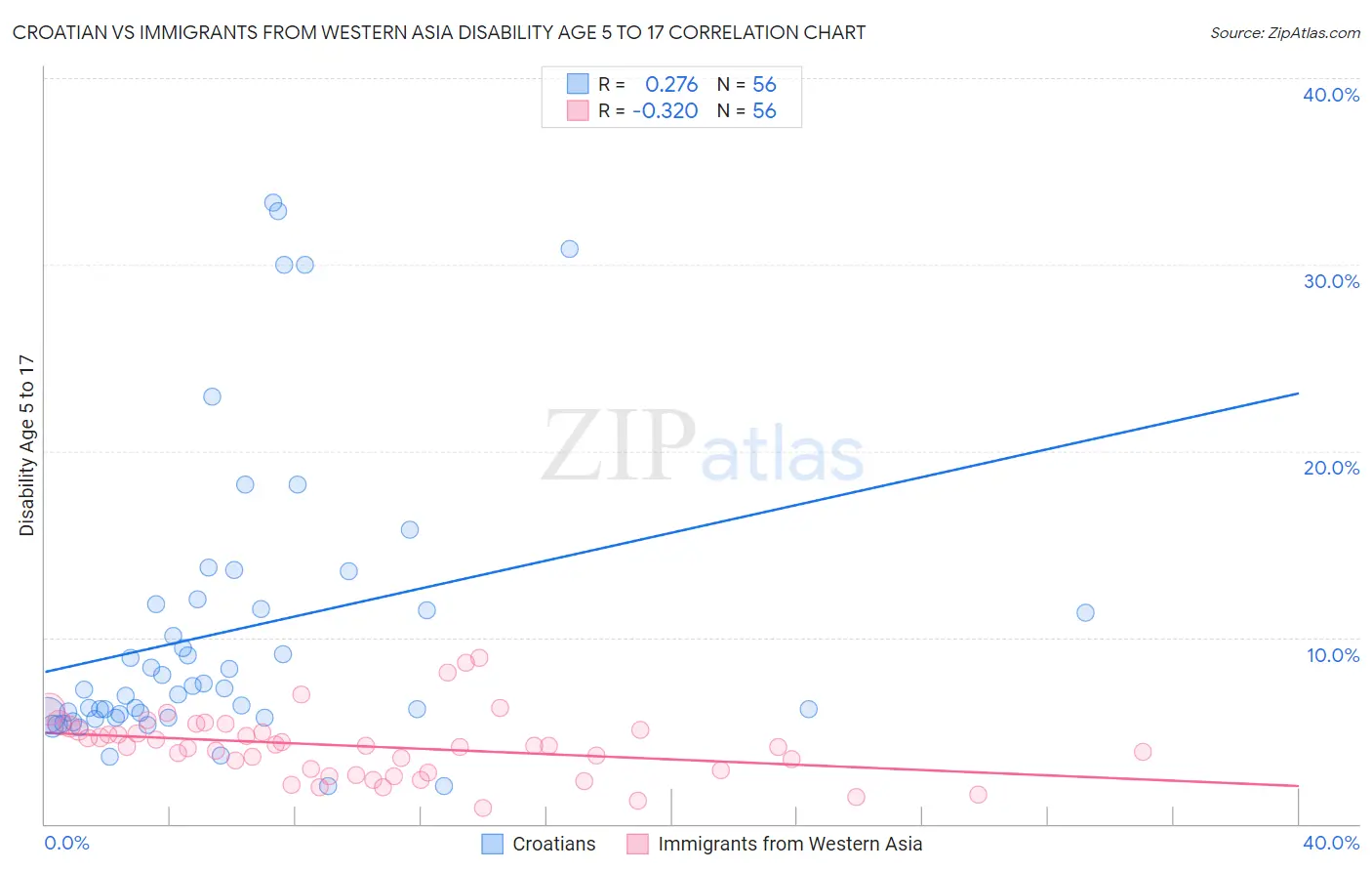 Croatian vs Immigrants from Western Asia Disability Age 5 to 17