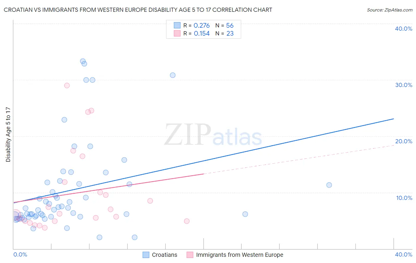 Croatian vs Immigrants from Western Europe Disability Age 5 to 17