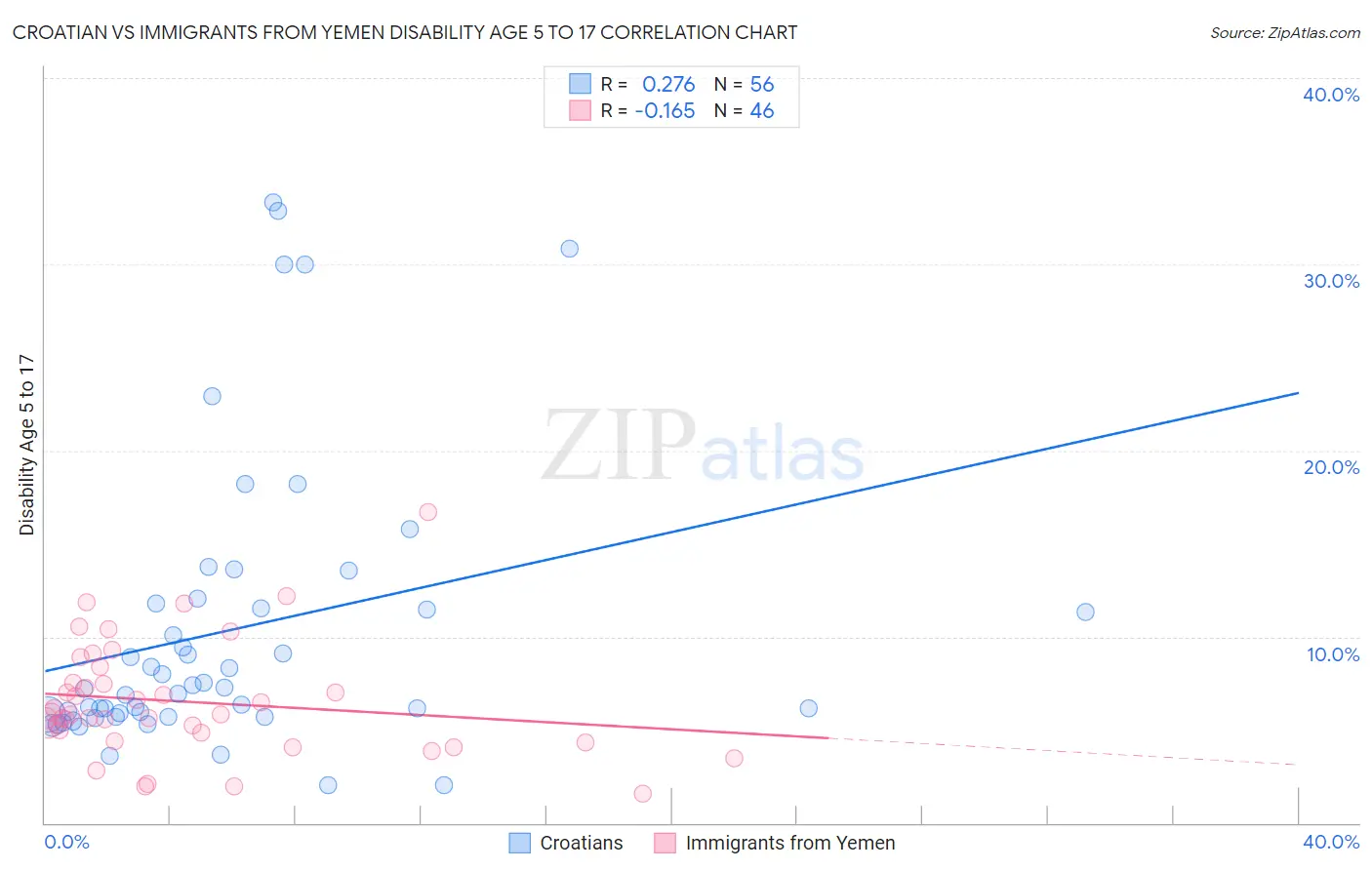 Croatian vs Immigrants from Yemen Disability Age 5 to 17