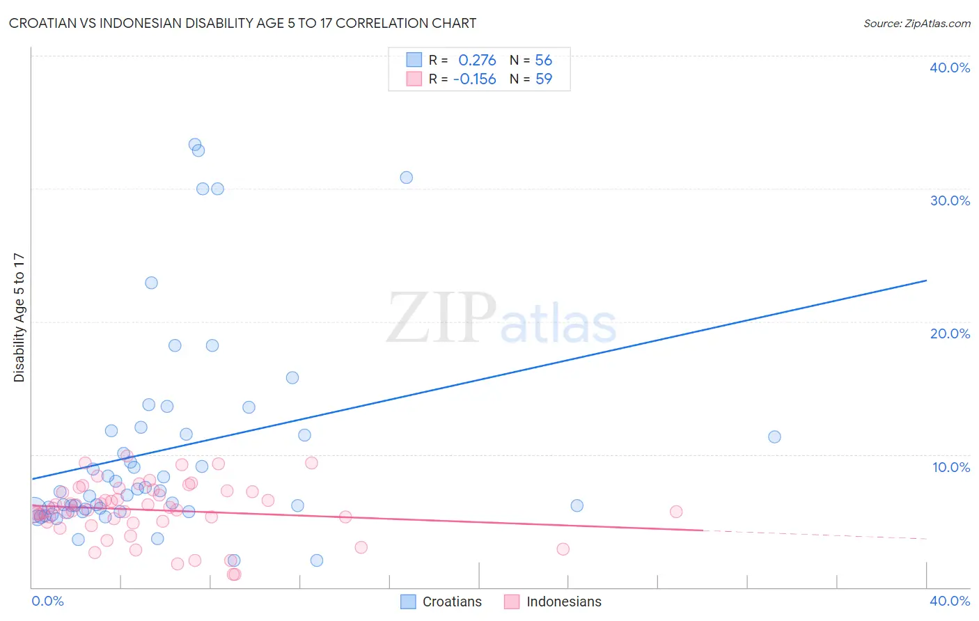 Croatian vs Indonesian Disability Age 5 to 17