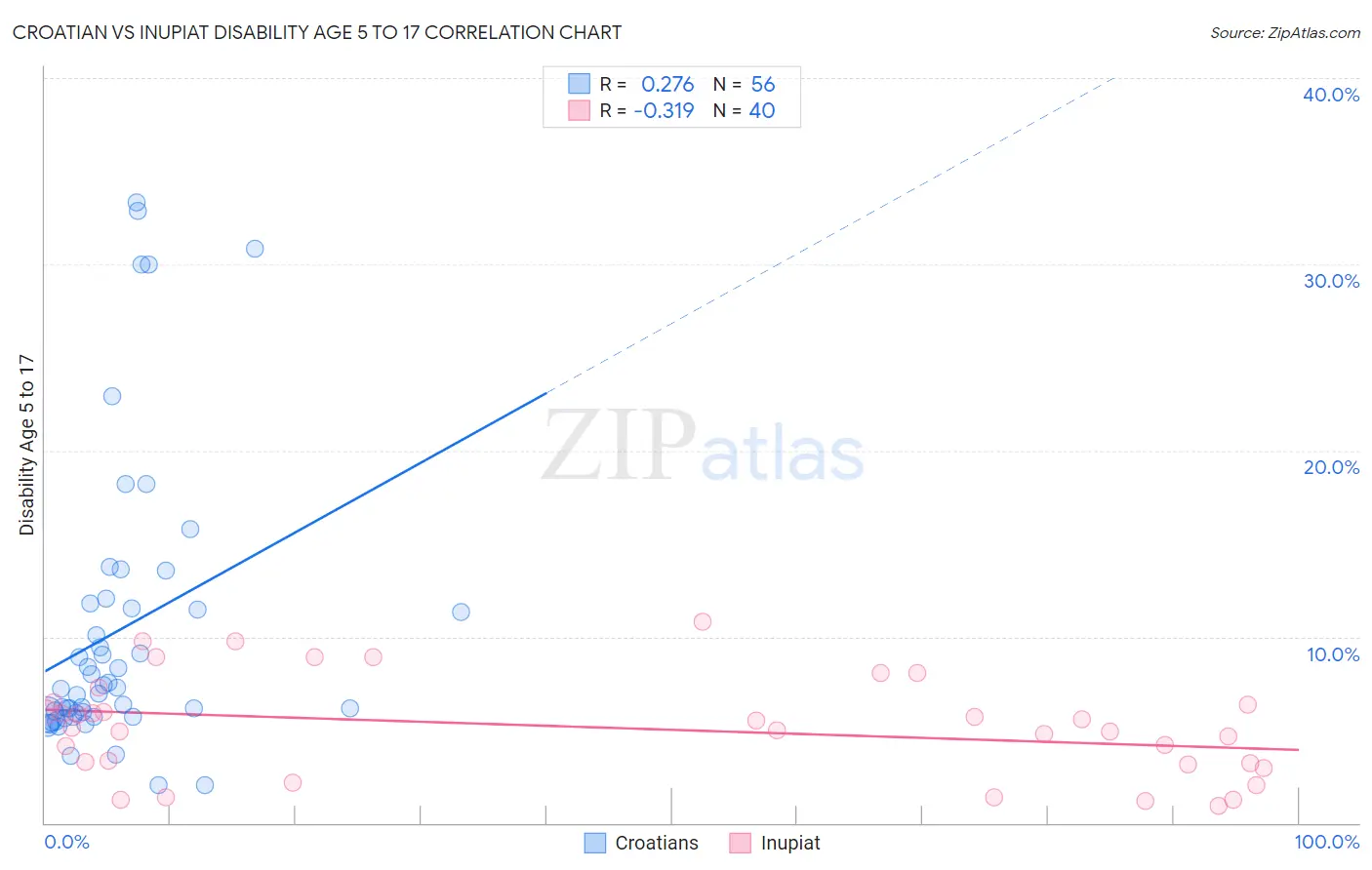 Croatian vs Inupiat Disability Age 5 to 17