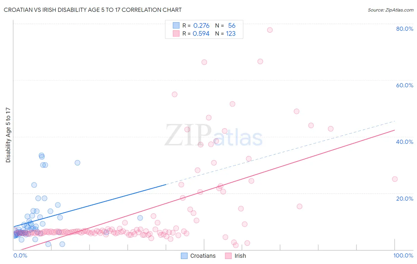 Croatian vs Irish Disability Age 5 to 17