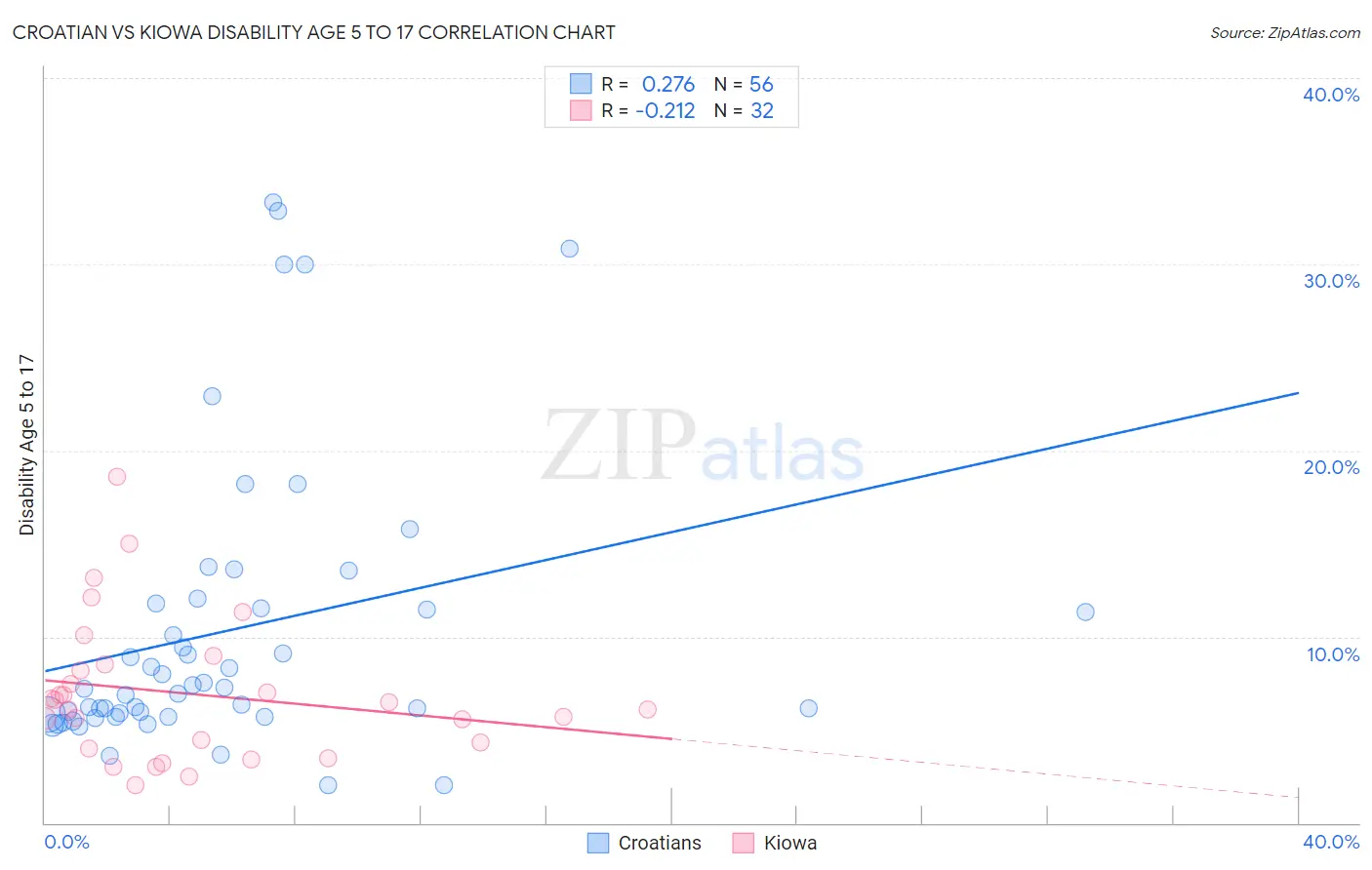 Croatian vs Kiowa Disability Age 5 to 17