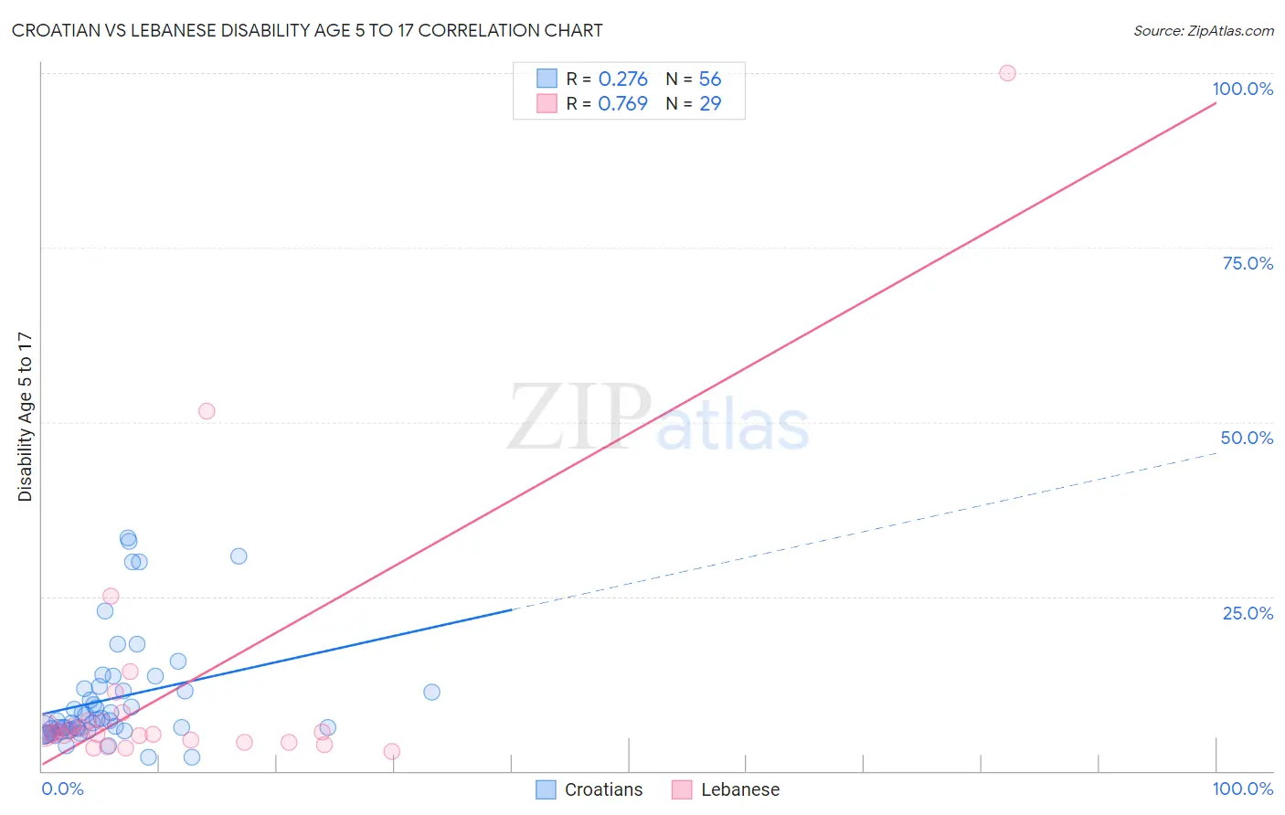 Croatian vs Lebanese Disability Age 5 to 17