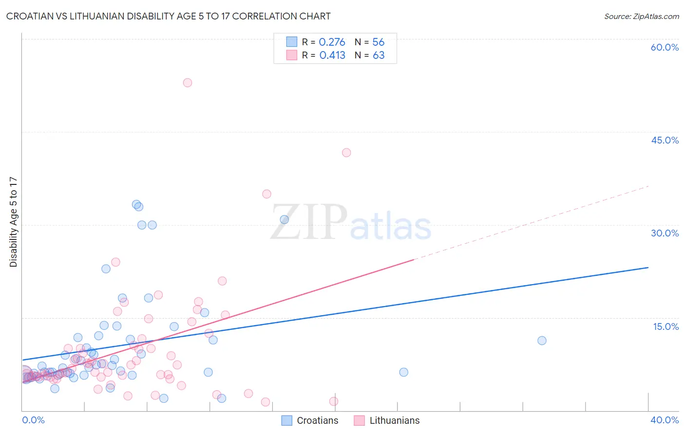 Croatian vs Lithuanian Disability Age 5 to 17