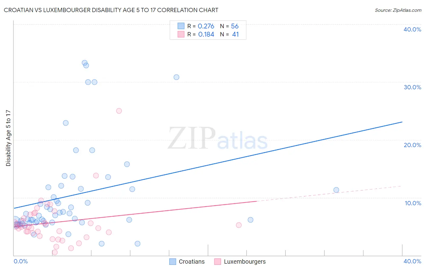 Croatian vs Luxembourger Disability Age 5 to 17