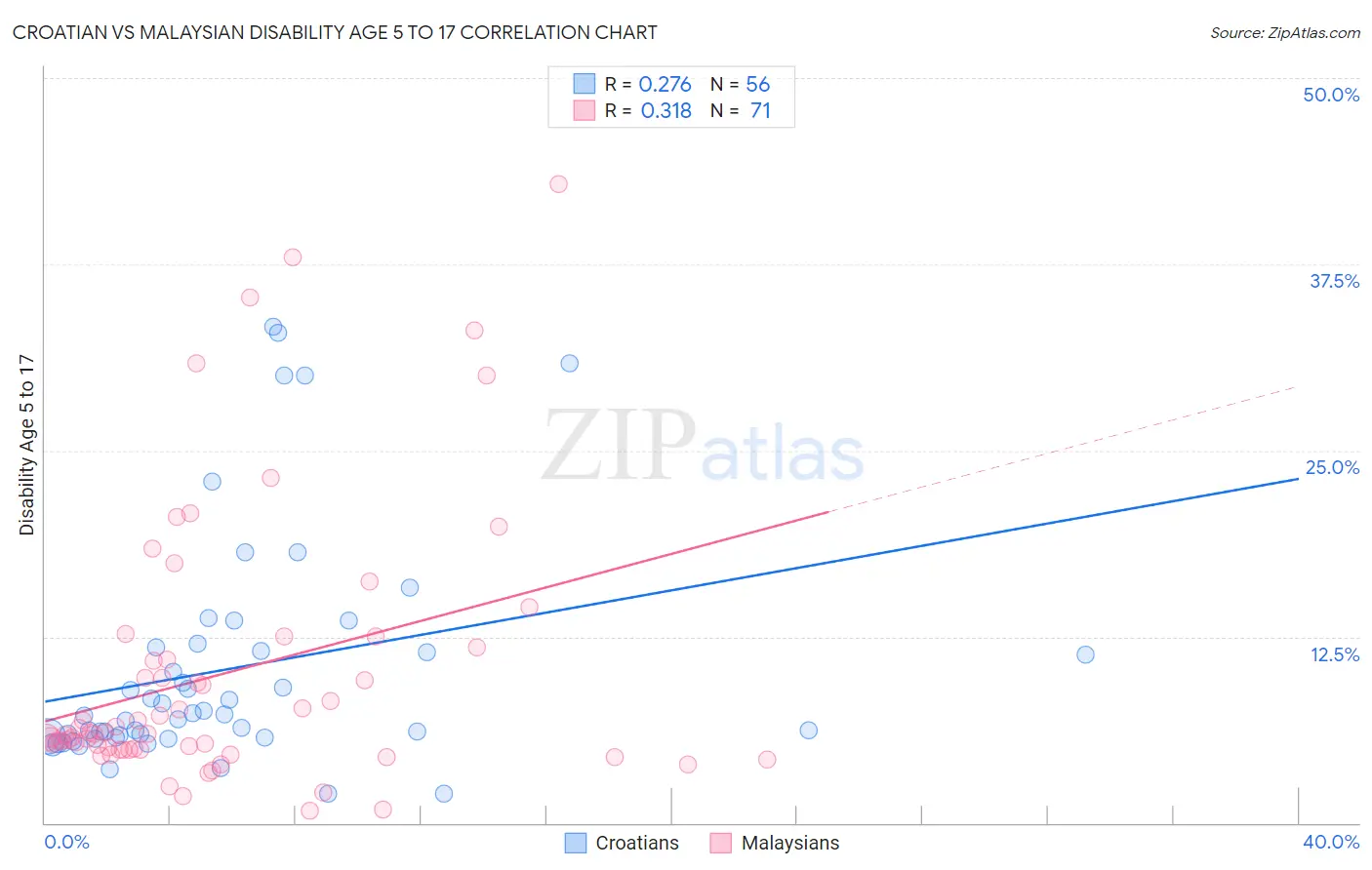 Croatian vs Malaysian Disability Age 5 to 17