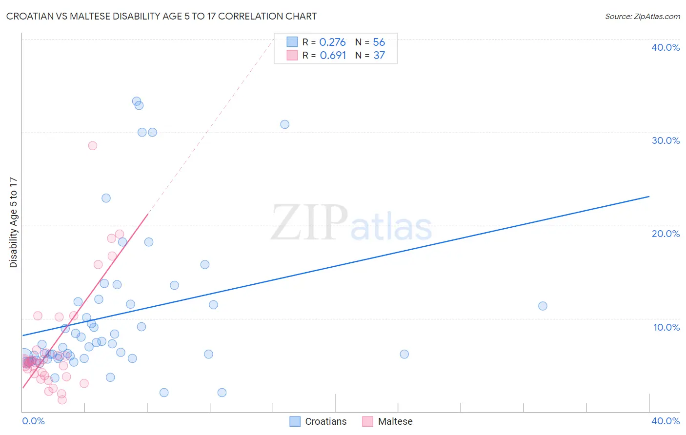 Croatian vs Maltese Disability Age 5 to 17