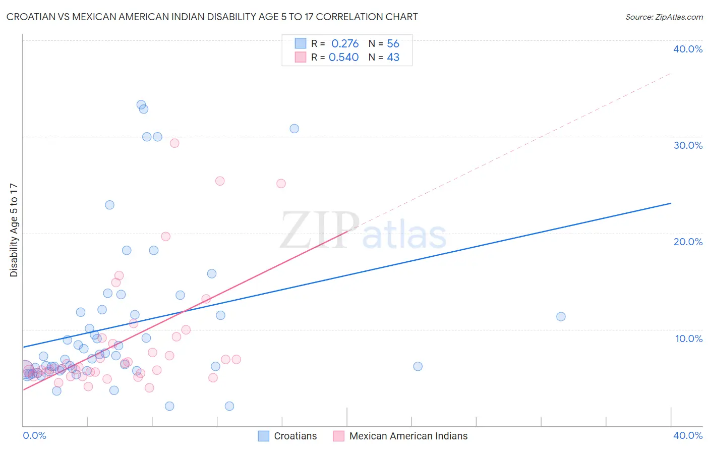 Croatian vs Mexican American Indian Disability Age 5 to 17