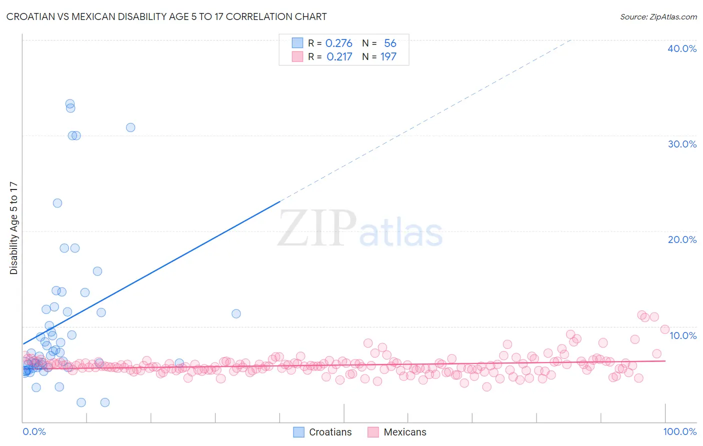 Croatian vs Mexican Disability Age 5 to 17