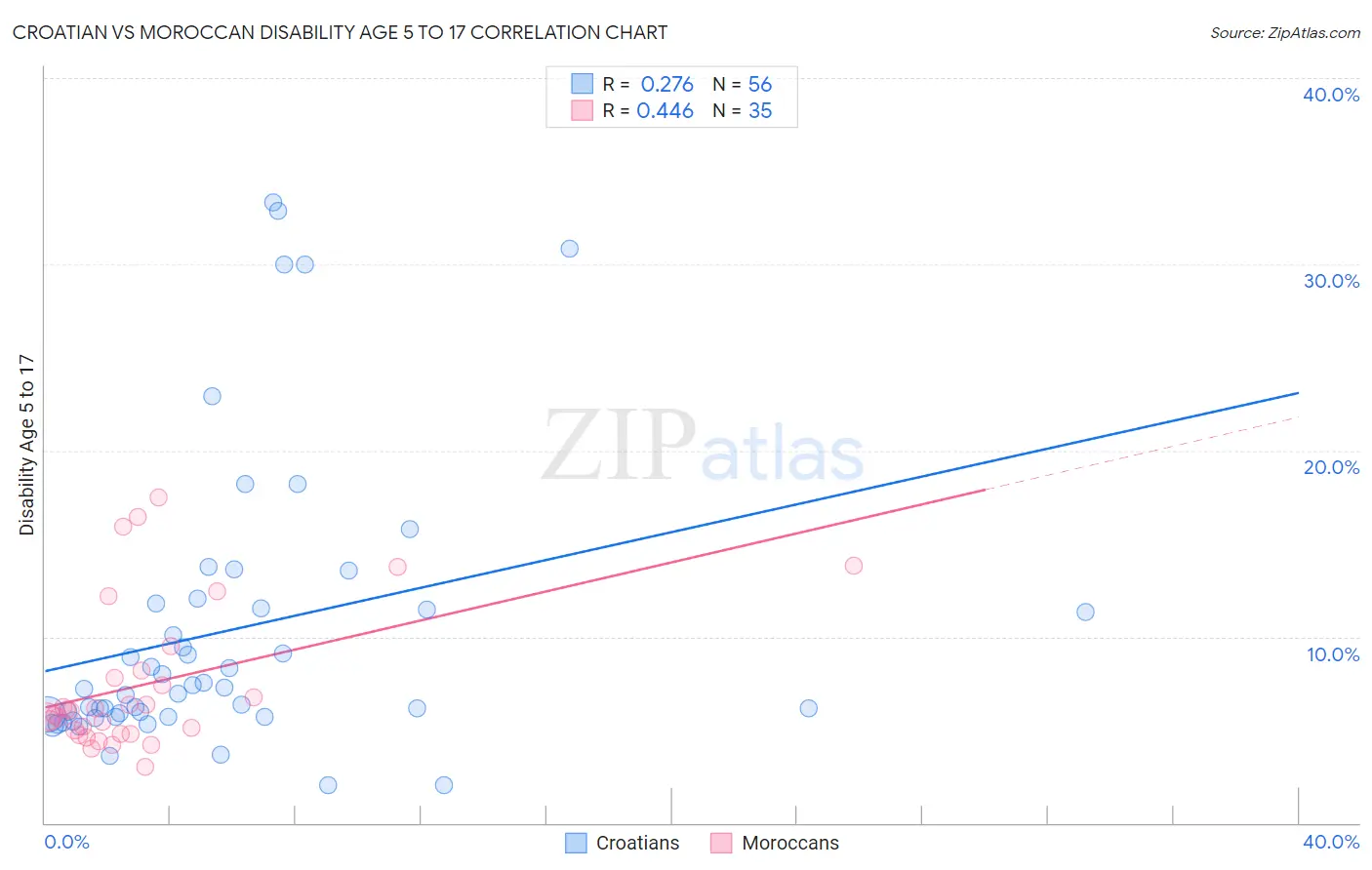 Croatian vs Moroccan Disability Age 5 to 17