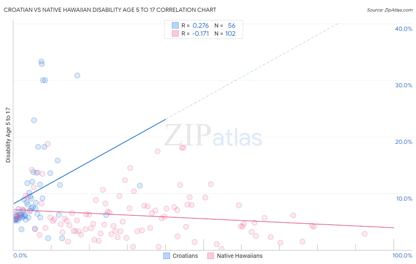 Croatian vs Native Hawaiian Disability Age 5 to 17