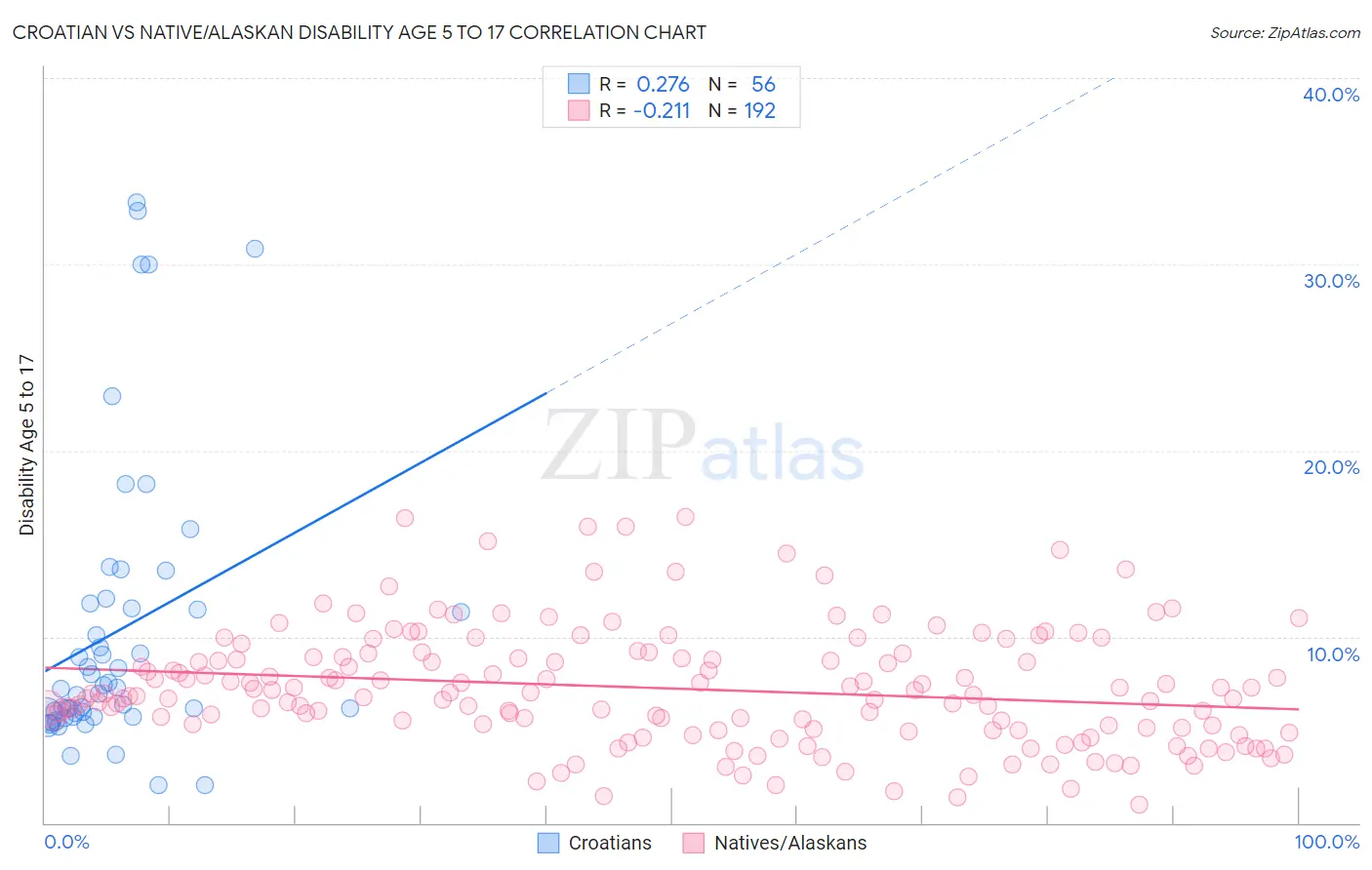 Croatian vs Native/Alaskan Disability Age 5 to 17