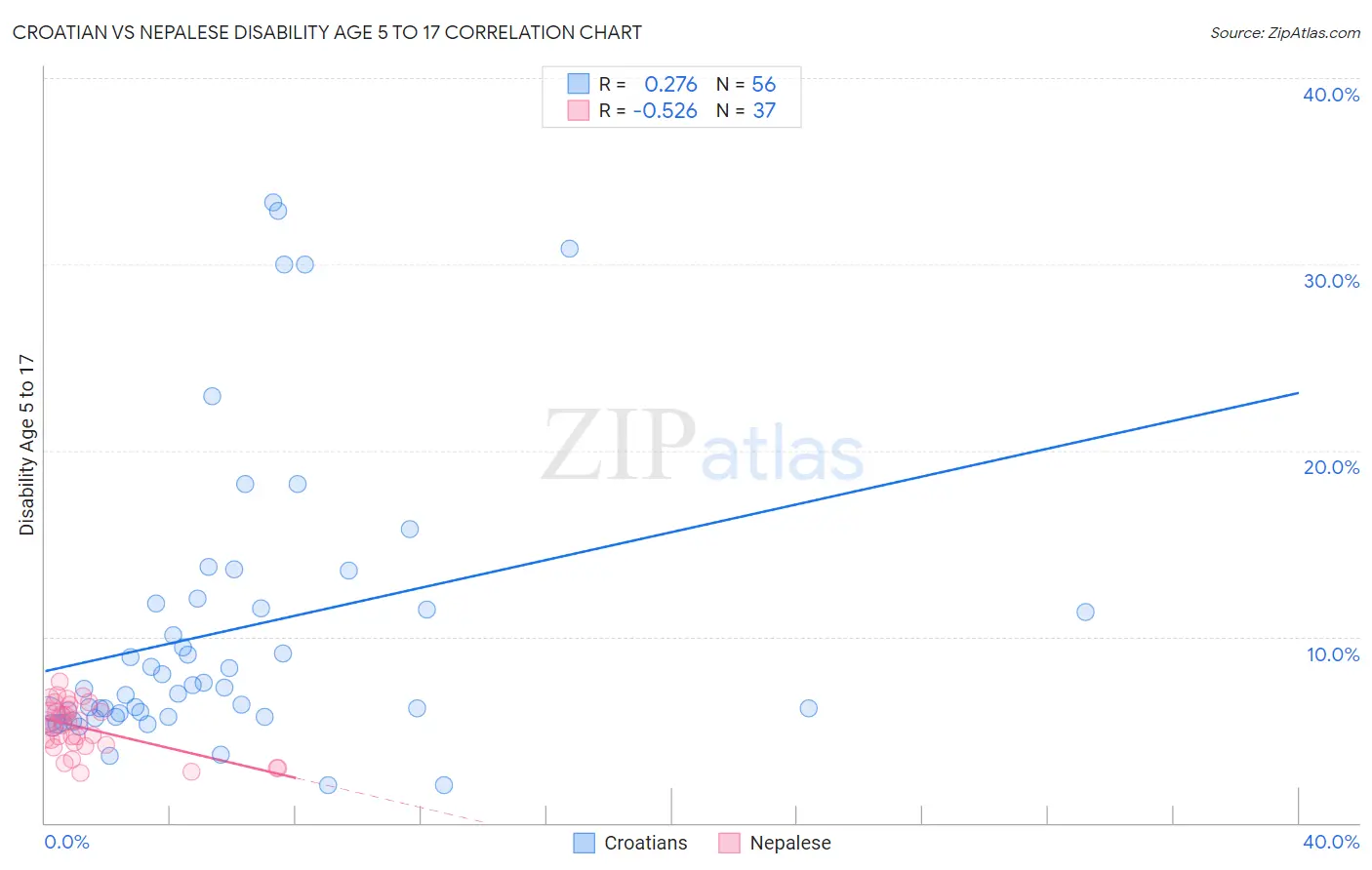 Croatian vs Nepalese Disability Age 5 to 17