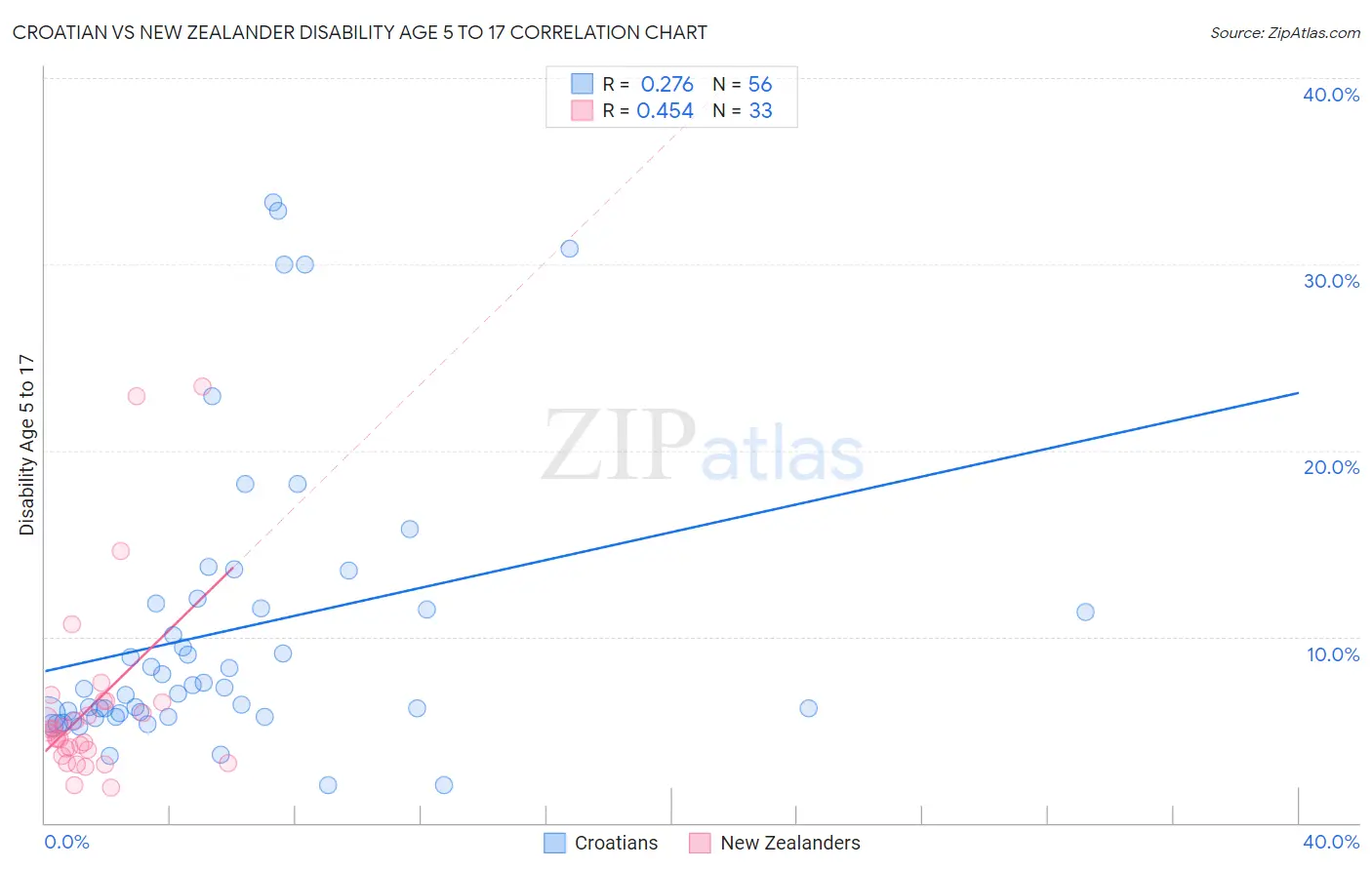 Croatian vs New Zealander Disability Age 5 to 17