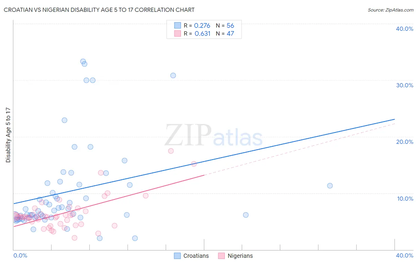 Croatian vs Nigerian Disability Age 5 to 17