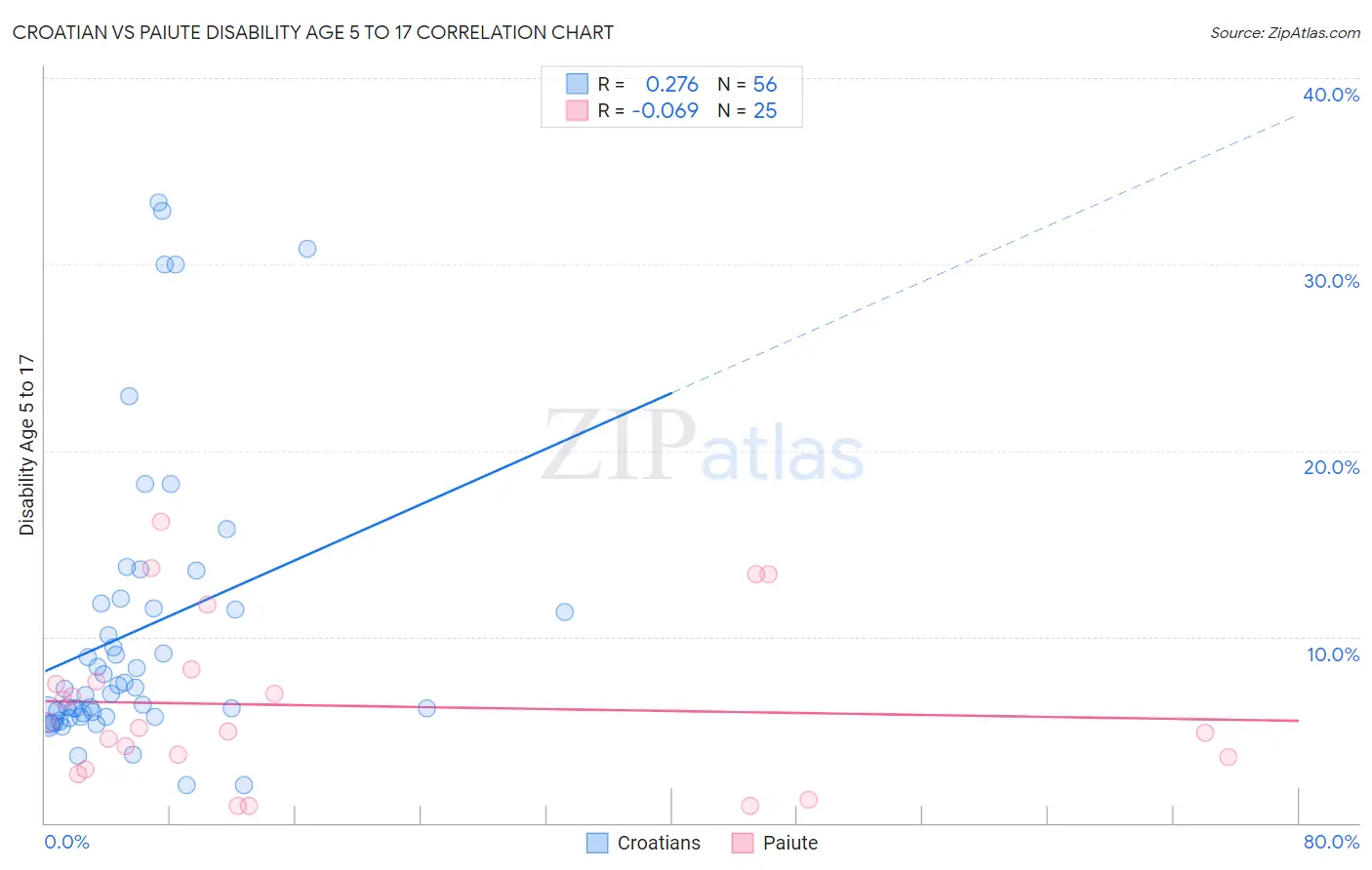 Croatian vs Paiute Disability Age 5 to 17