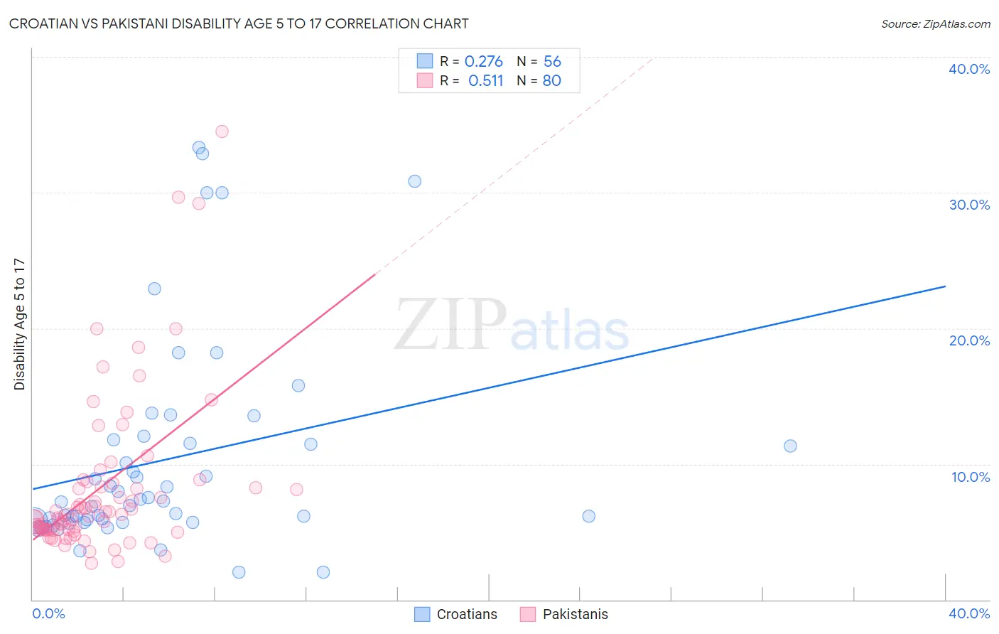 Croatian vs Pakistani Disability Age 5 to 17