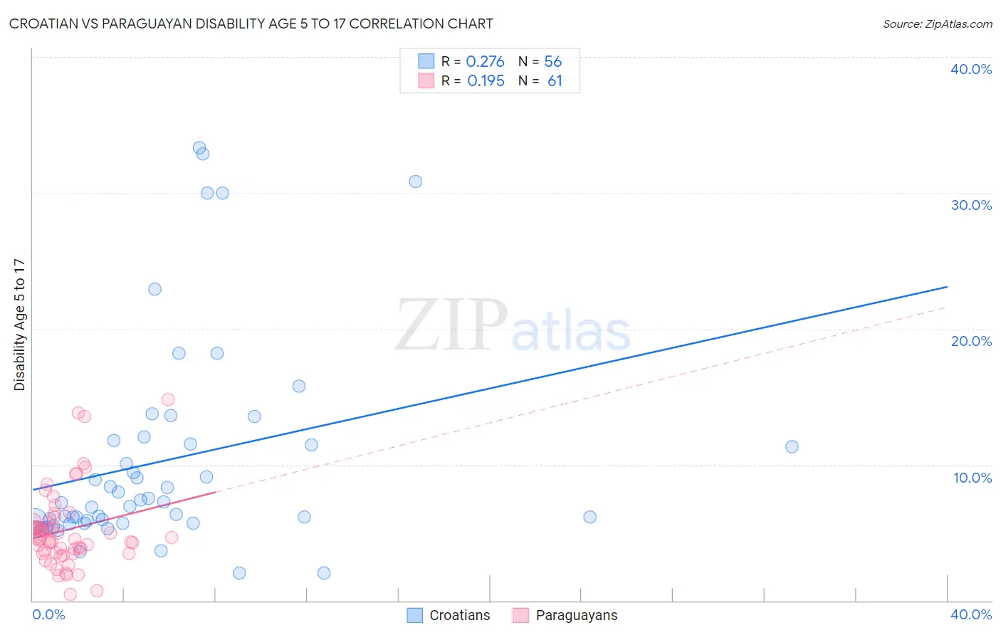 Croatian vs Paraguayan Disability Age 5 to 17