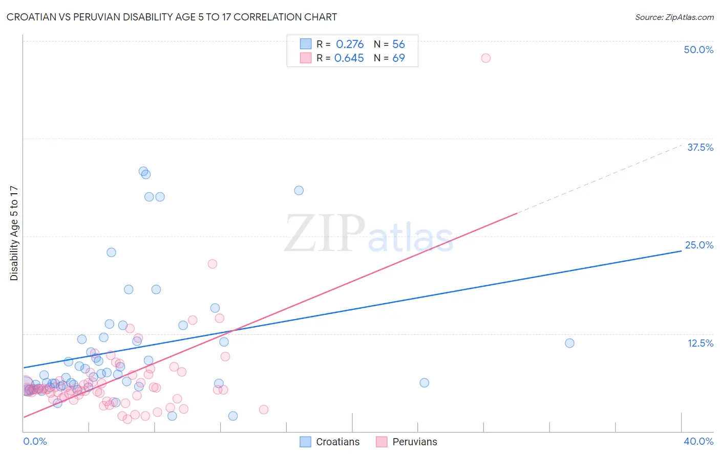 Croatian vs Peruvian Disability Age 5 to 17