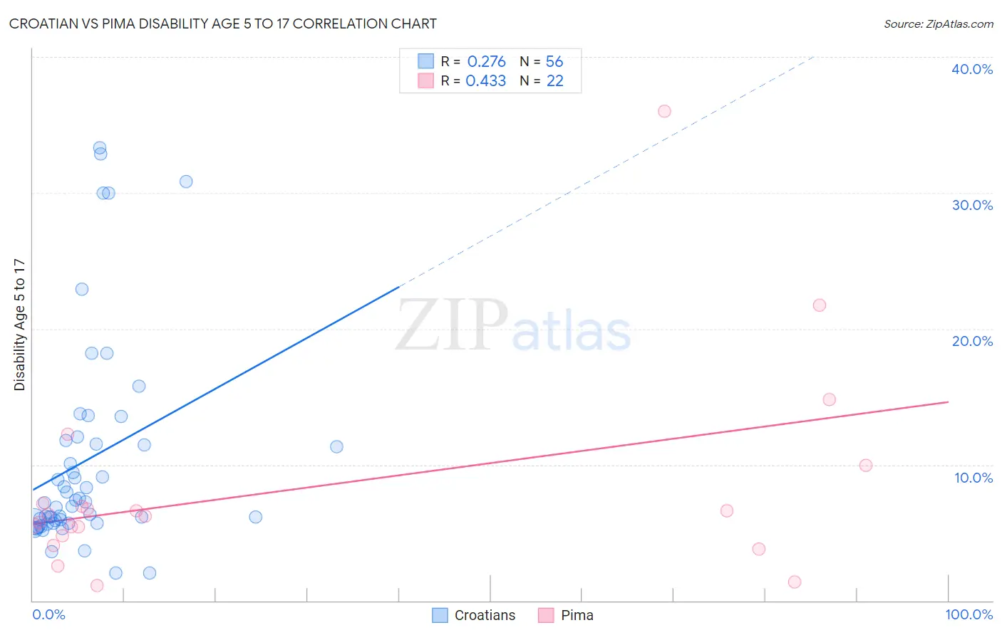 Croatian vs Pima Disability Age 5 to 17