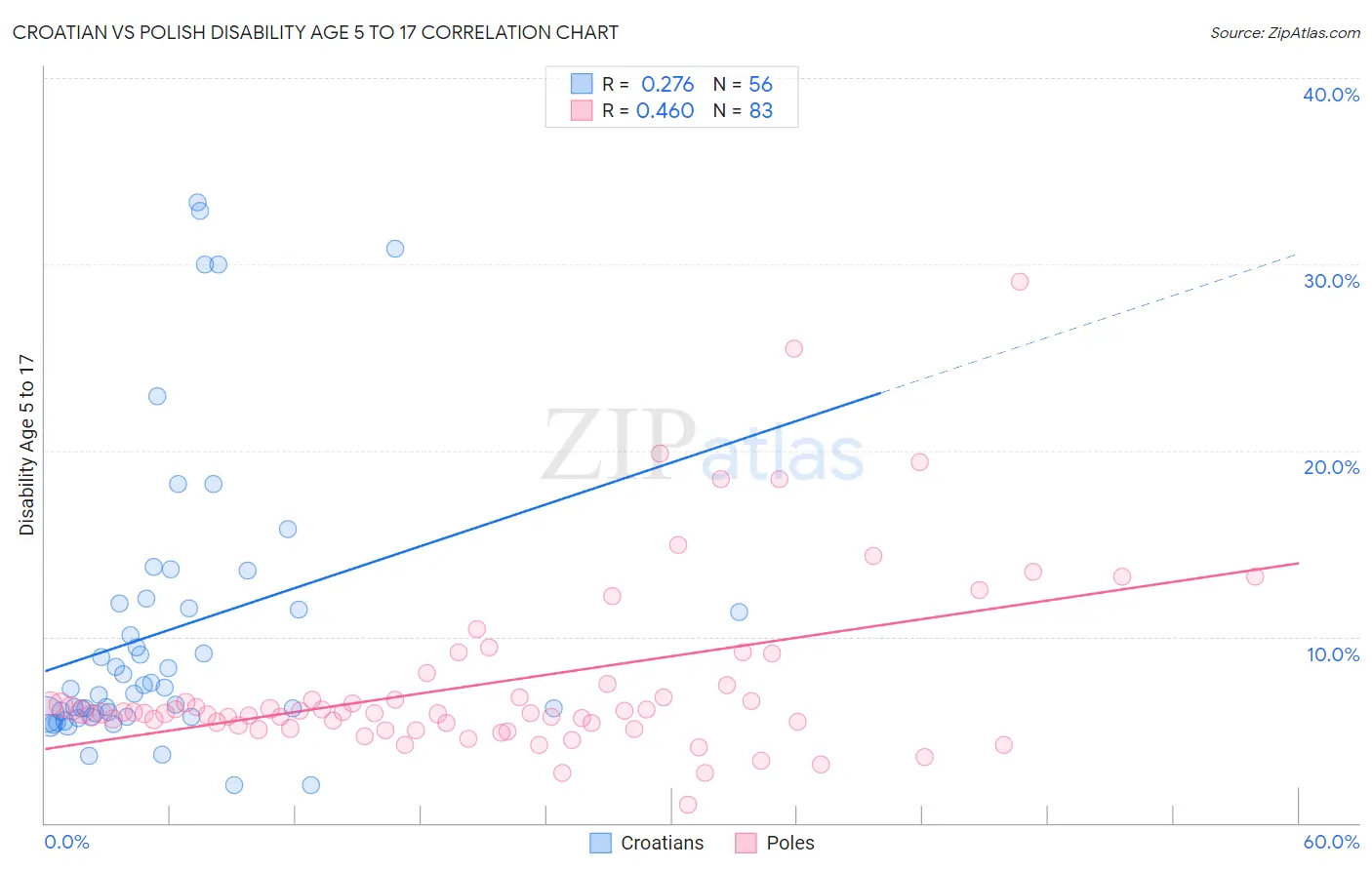 Croatian vs Polish Disability Age 5 to 17