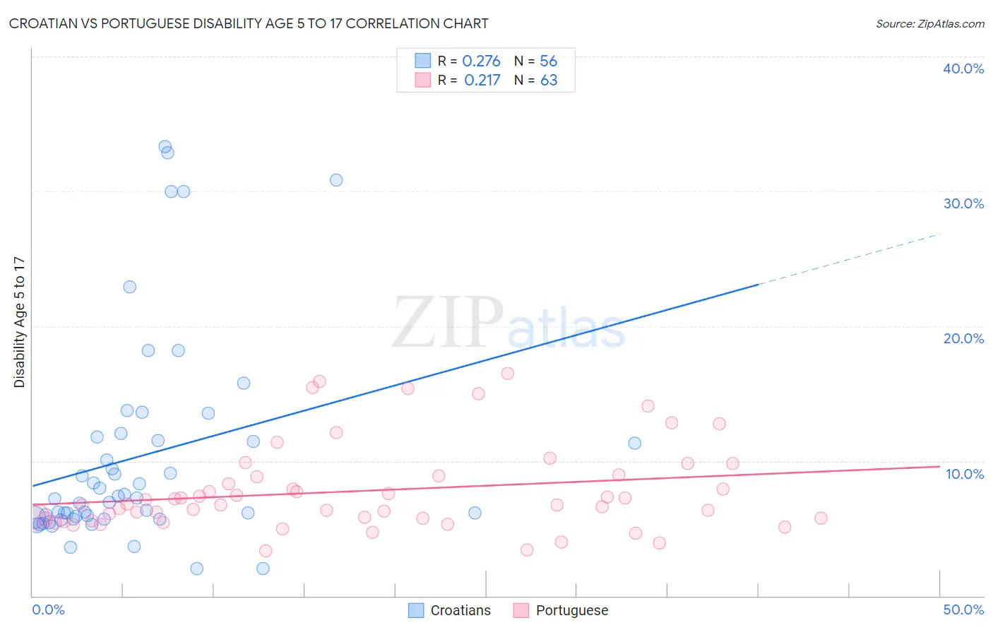 Croatian vs Portuguese Disability Age 5 to 17