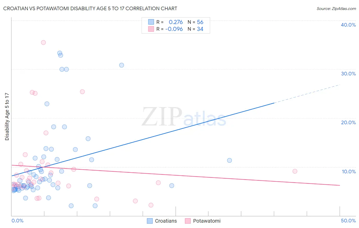 Croatian vs Potawatomi Disability Age 5 to 17