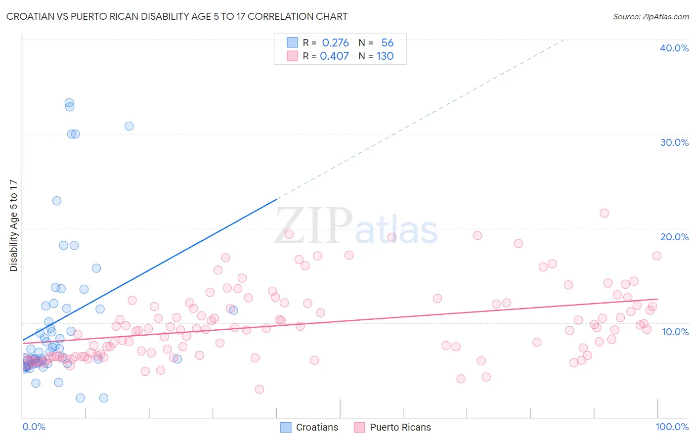 Croatian vs Puerto Rican Disability Age 5 to 17
