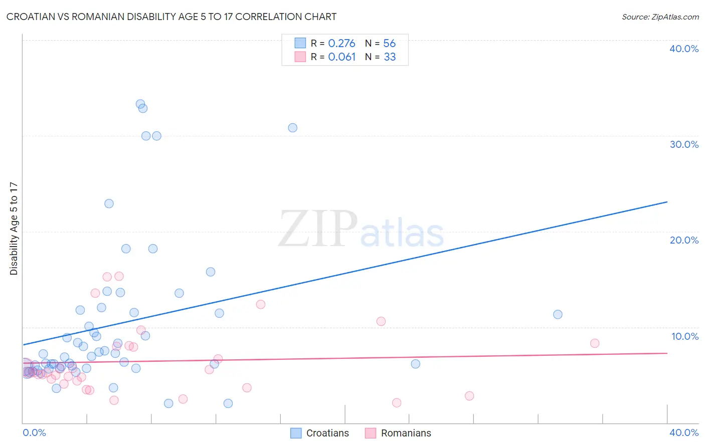 Croatian vs Romanian Disability Age 5 to 17