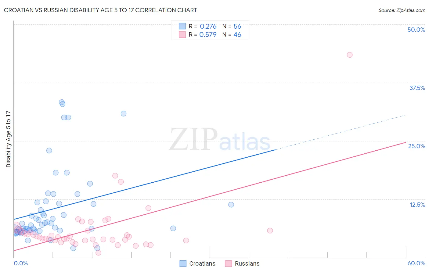 Croatian vs Russian Disability Age 5 to 17