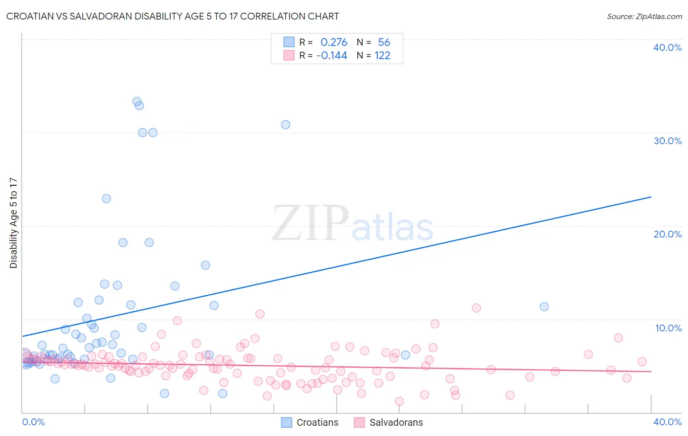 Croatian vs Salvadoran Disability Age 5 to 17