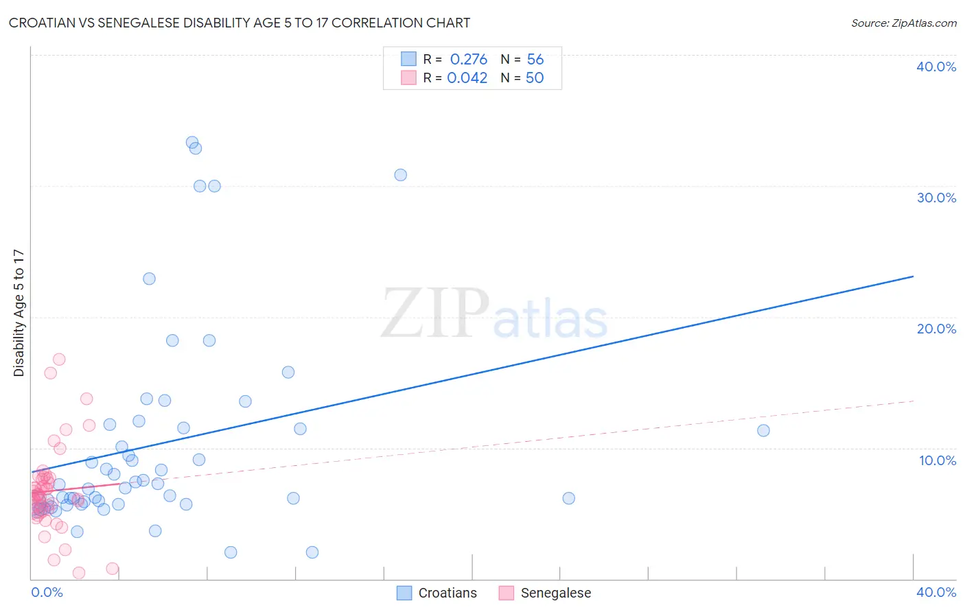 Croatian vs Senegalese Disability Age 5 to 17