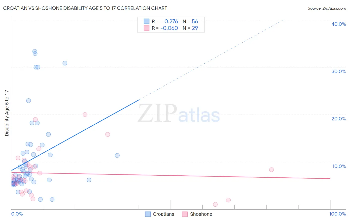 Croatian vs Shoshone Disability Age 5 to 17