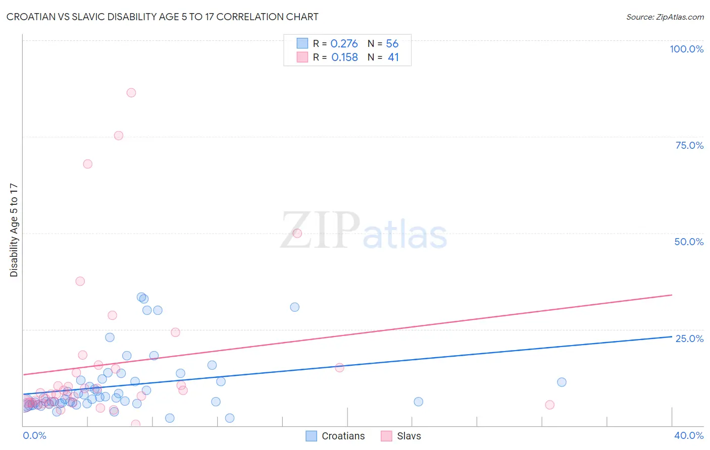 Croatian vs Slavic Disability Age 5 to 17