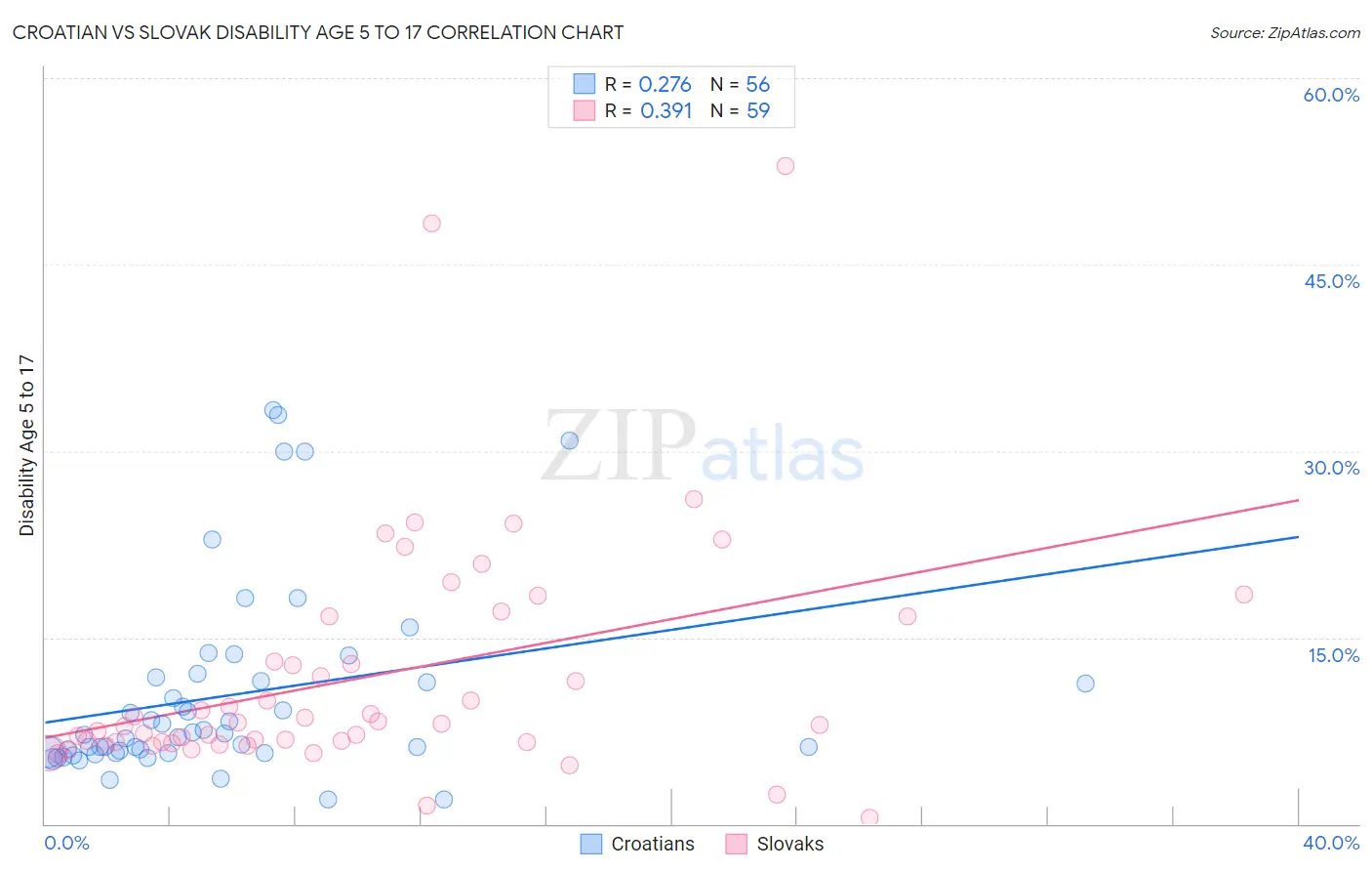 Croatian vs Slovak Disability Age 5 to 17