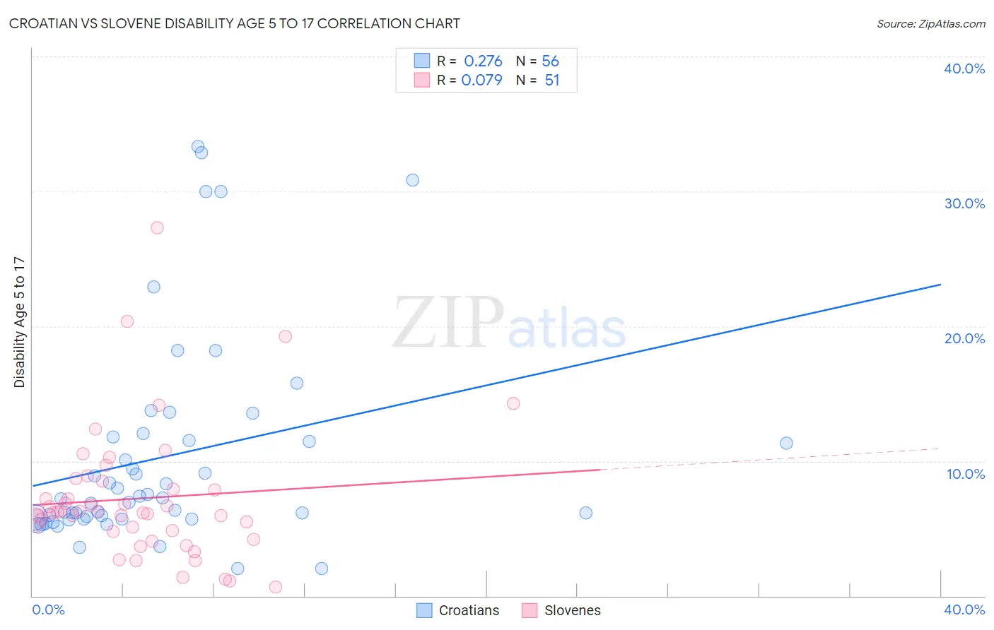 Croatian vs Slovene Disability Age 5 to 17