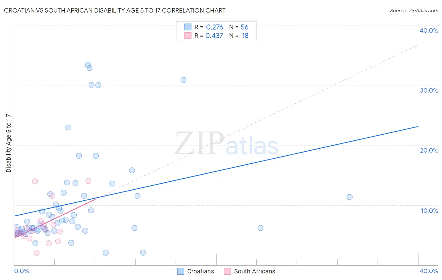 Croatian vs South African Disability Age 5 to 17