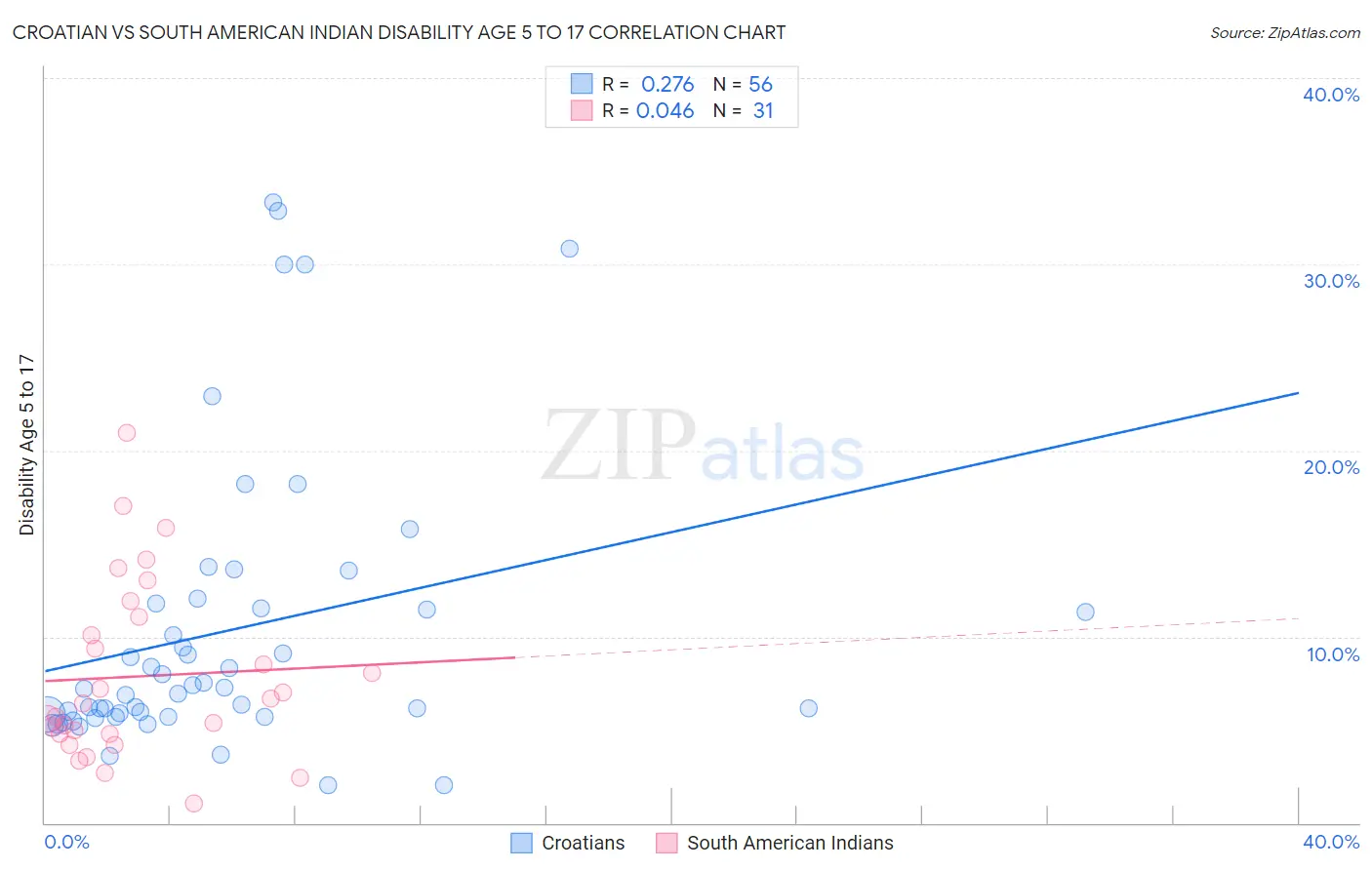Croatian vs South American Indian Disability Age 5 to 17