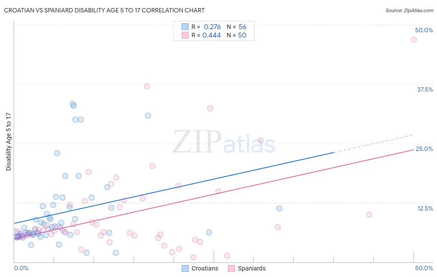 Croatian vs Spaniard Disability Age 5 to 17
