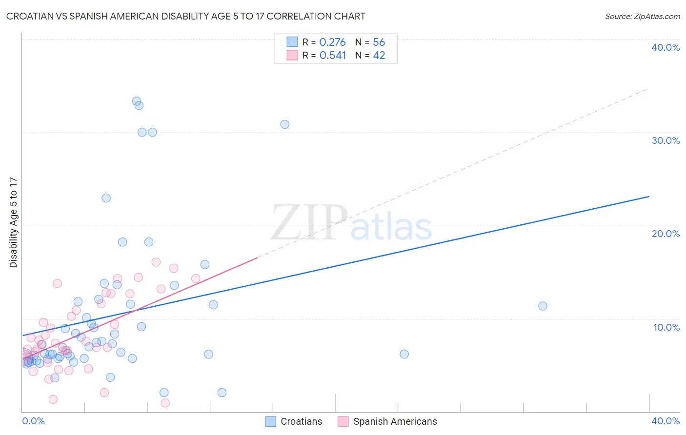 Croatian vs Spanish American Disability Age 5 to 17