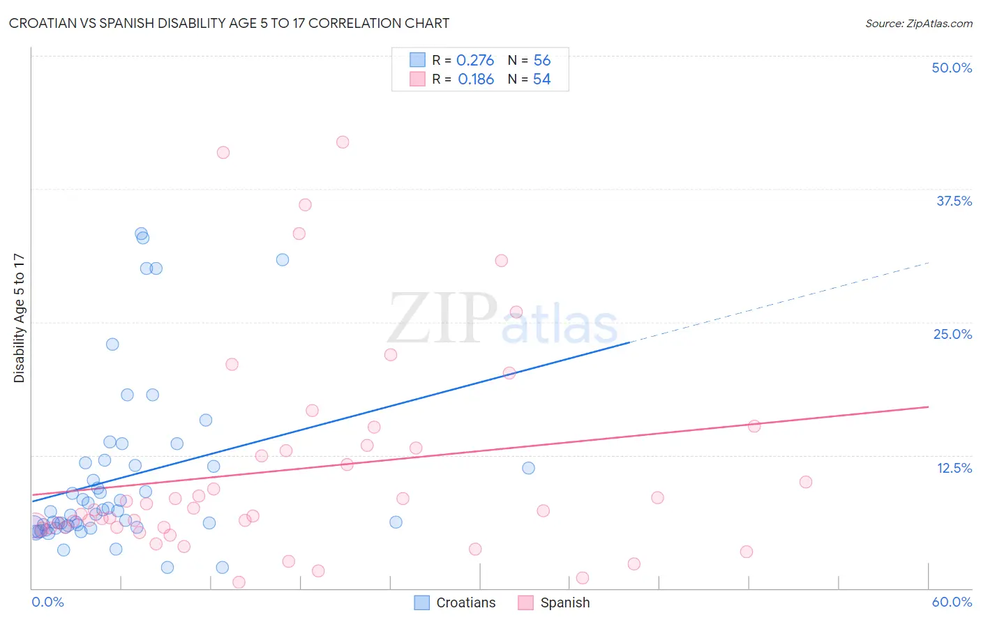 Croatian vs Spanish Disability Age 5 to 17