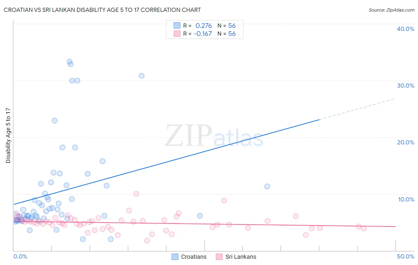 Croatian vs Sri Lankan Disability Age 5 to 17