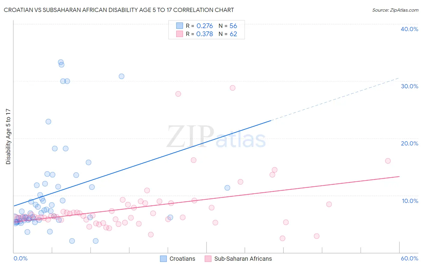 Croatian vs Subsaharan African Disability Age 5 to 17