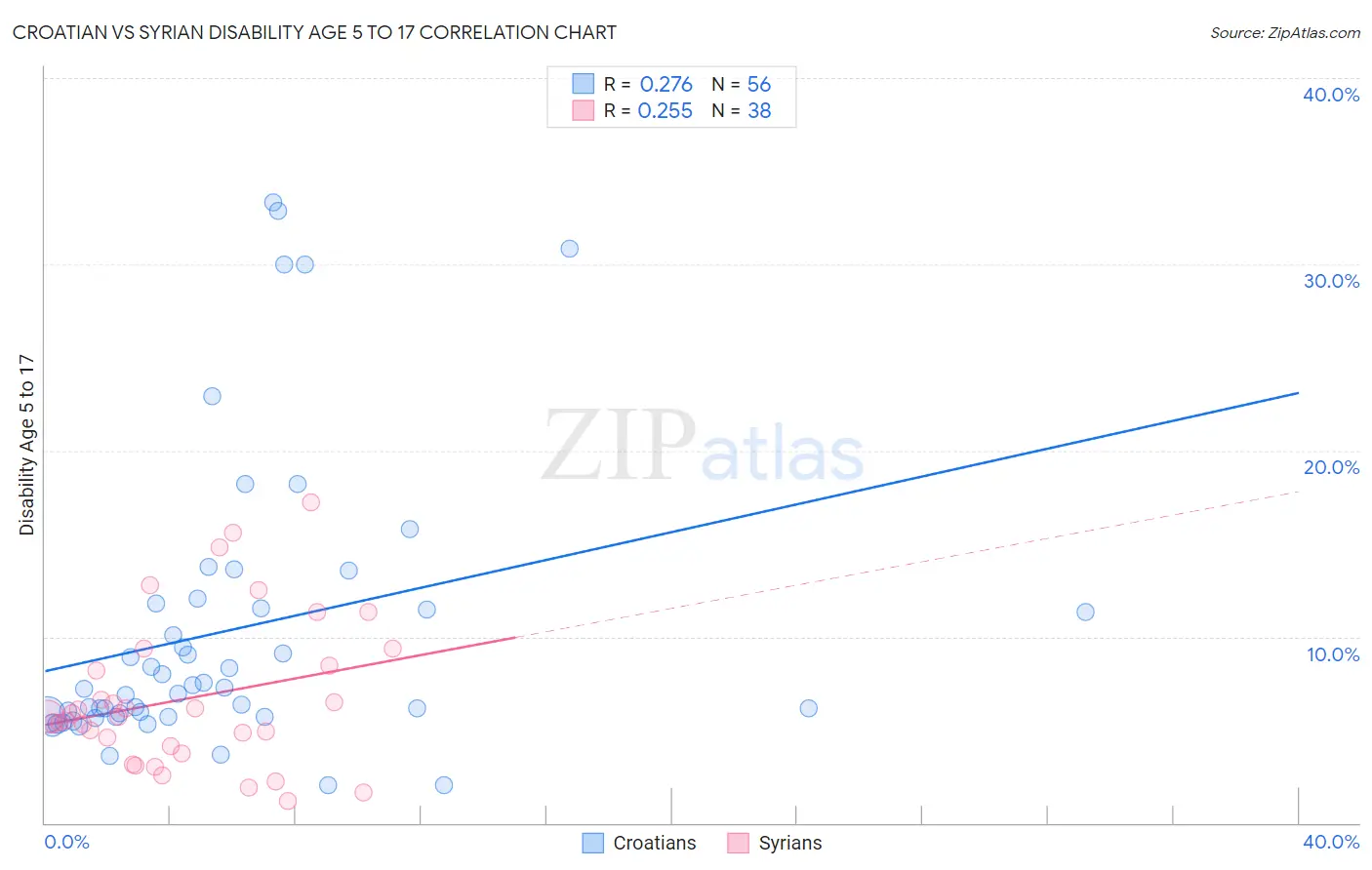 Croatian vs Syrian Disability Age 5 to 17