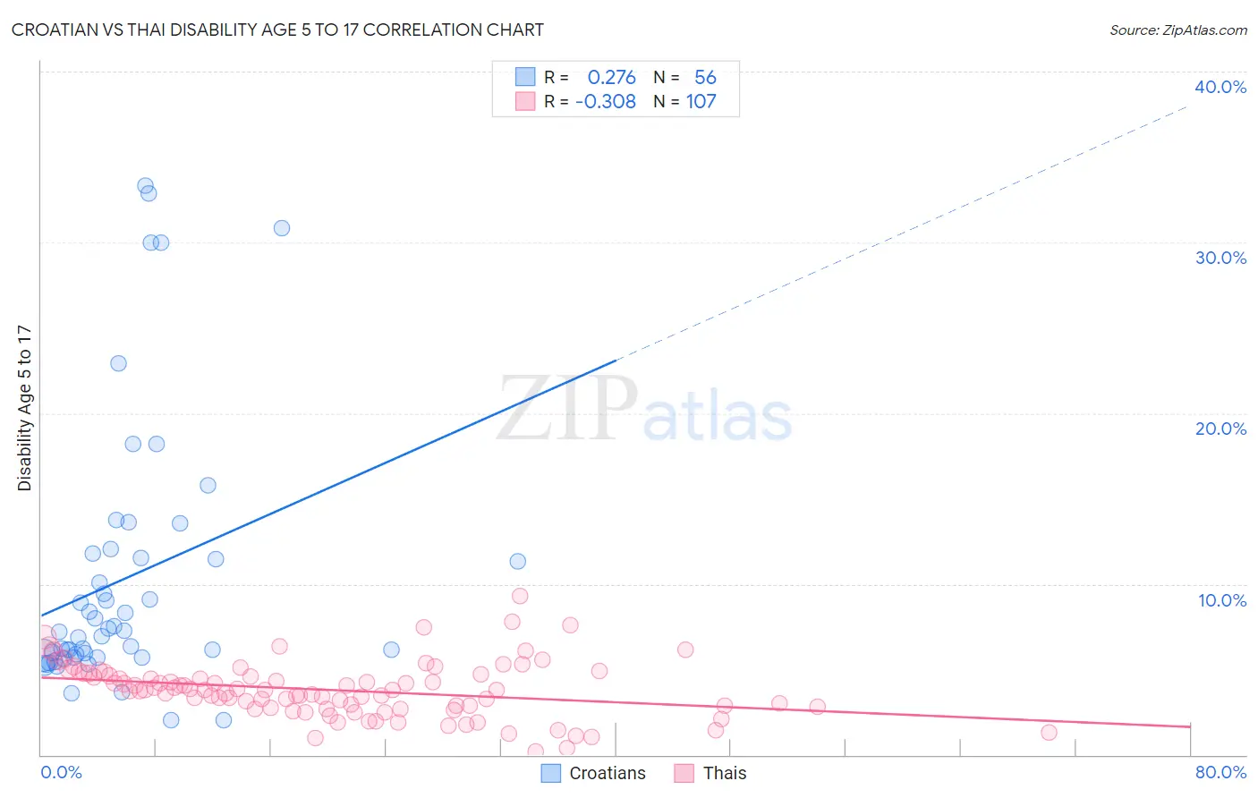 Croatian vs Thai Disability Age 5 to 17