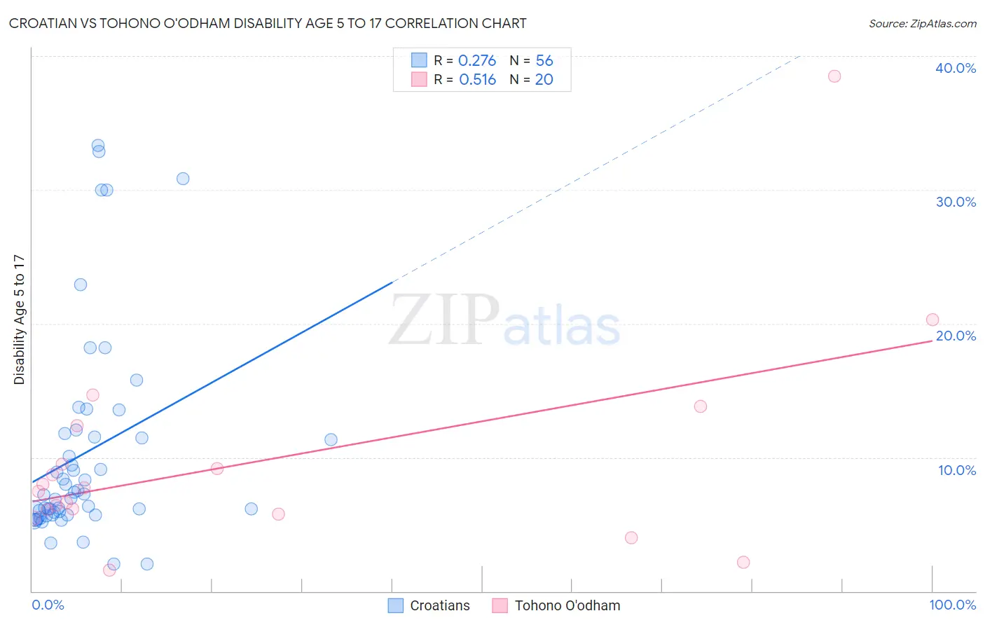 Croatian vs Tohono O'odham Disability Age 5 to 17