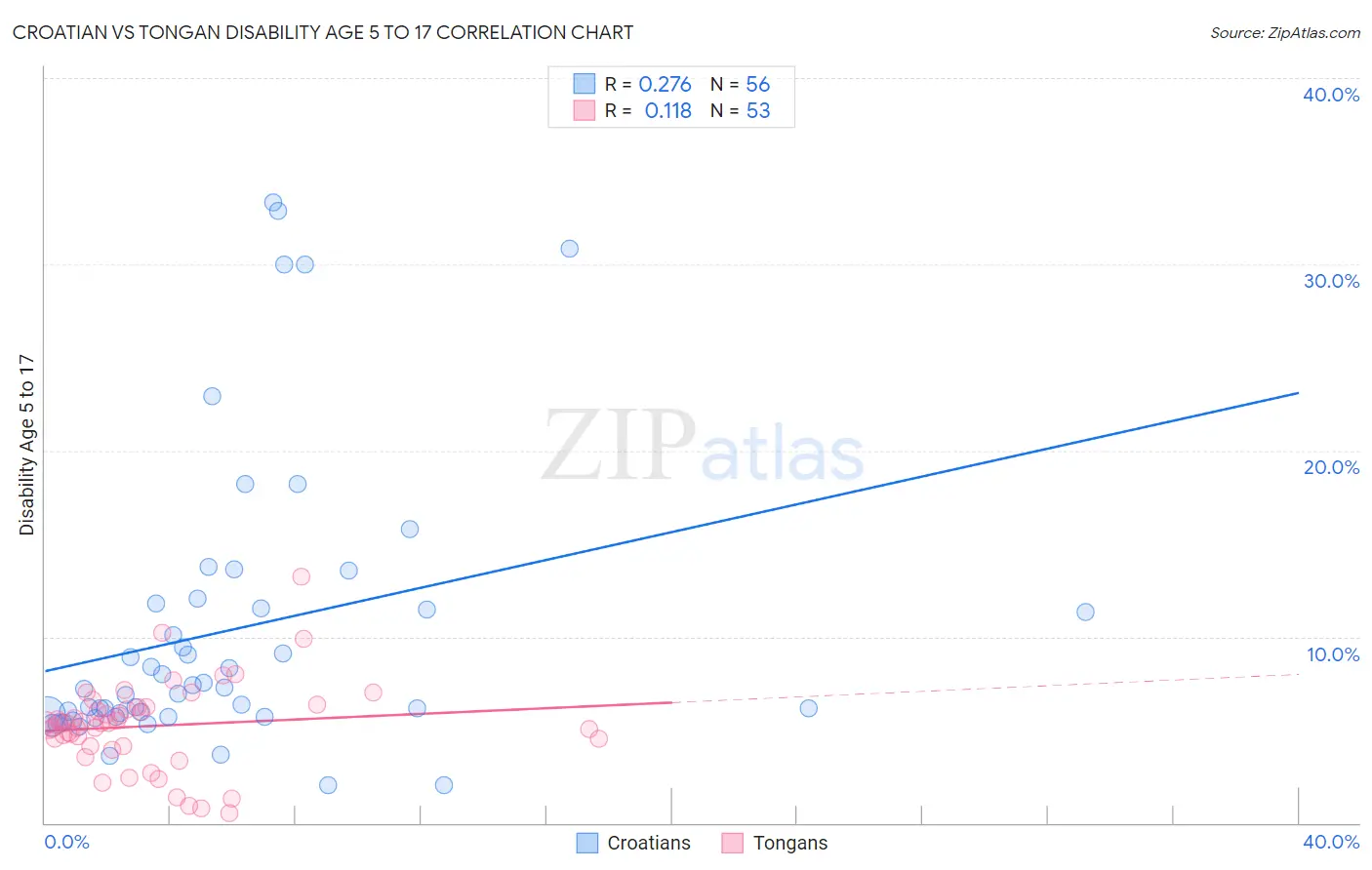 Croatian vs Tongan Disability Age 5 to 17