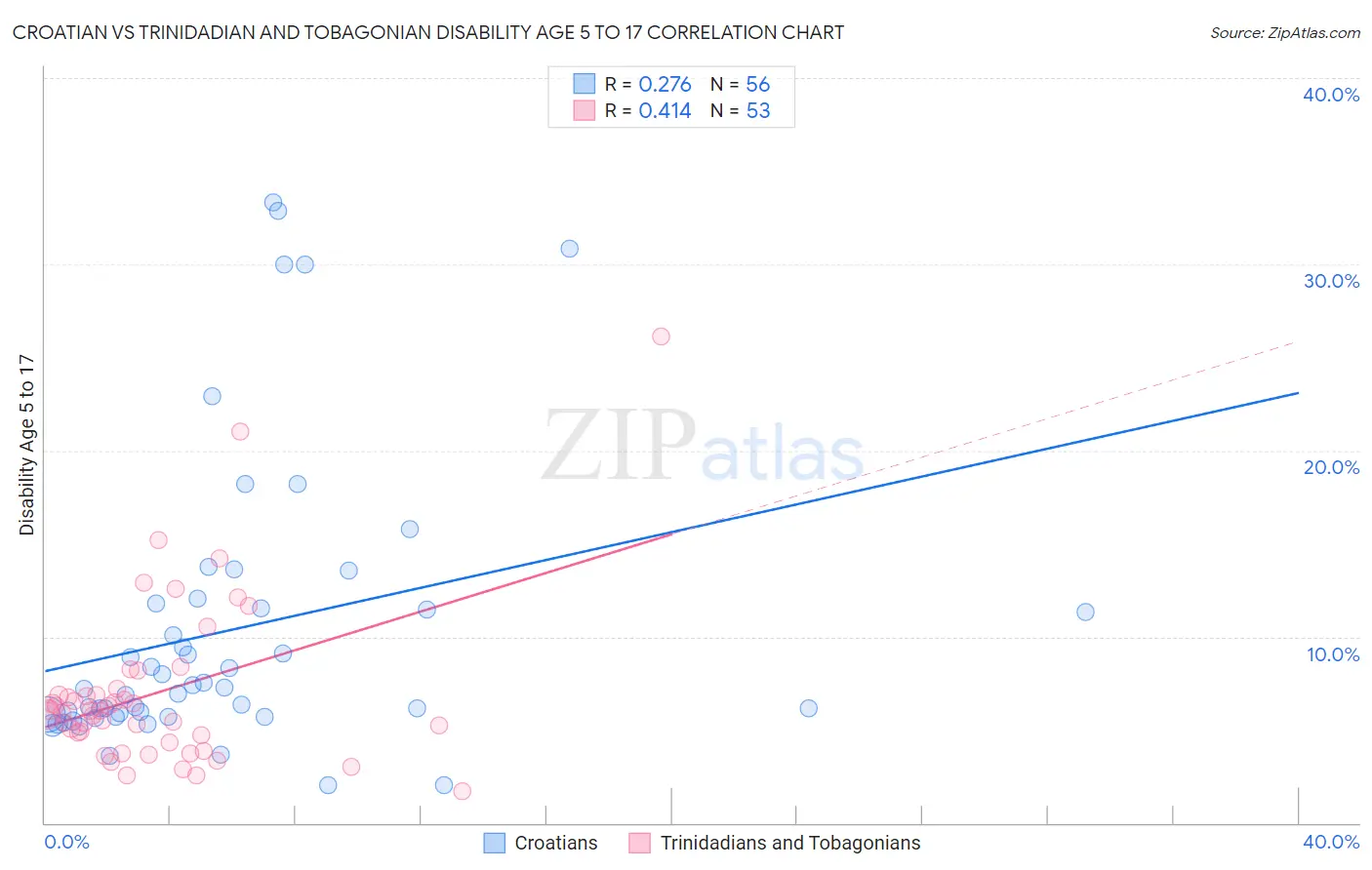 Croatian vs Trinidadian and Tobagonian Disability Age 5 to 17